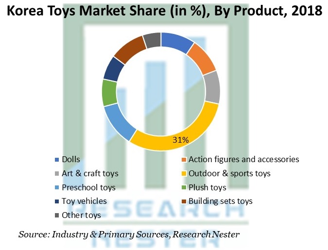 韓国の玩具市場調査 2018-2027 業界規模、成長見通し、収益創出、ベンダー別