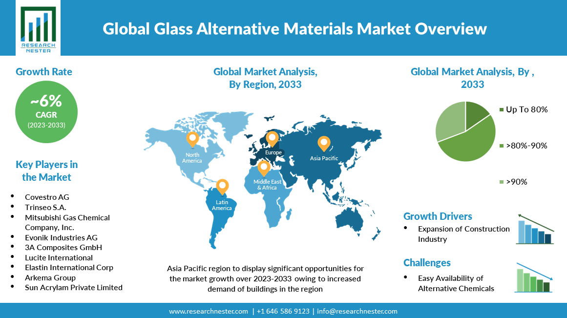 ガラス代替材料市場の規模、成長、分析、2023年までの展望 - 2033年までの傾向、機会、予測