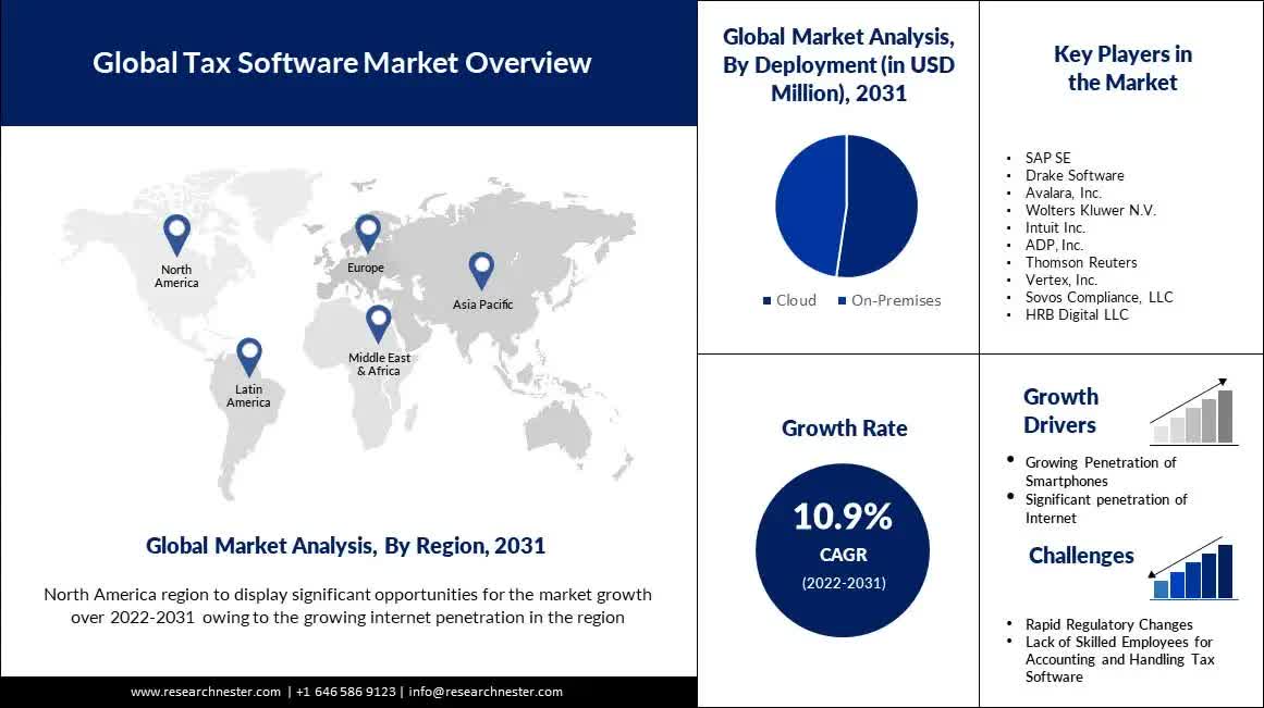 税務ソフトウェア市場 2031 | 成長率、業界規模、シェア、傾向、成長要因