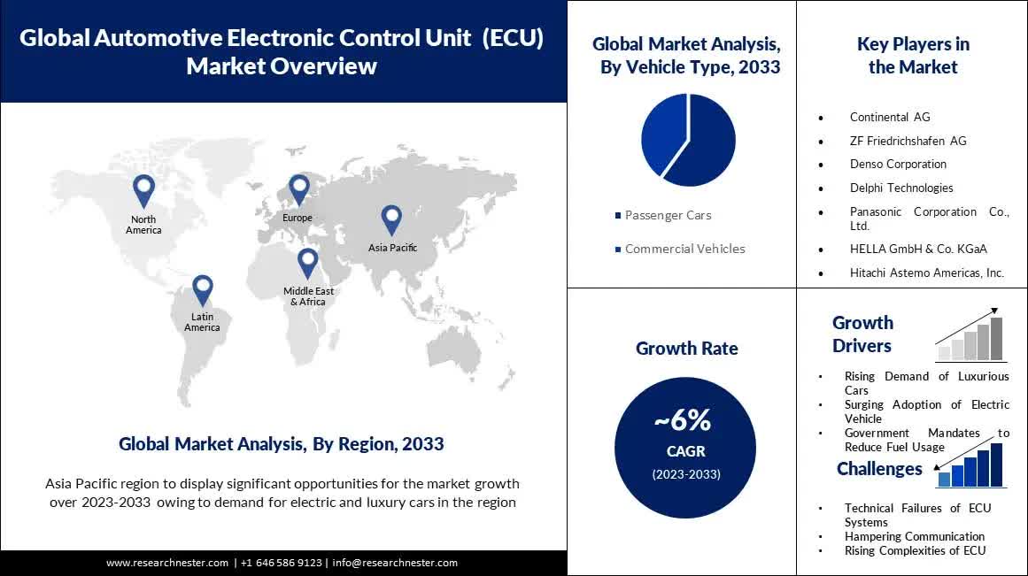 自動車用電子制御ユニット (ECU) 市場レポート 2023 アジア太平洋地域の産業統計と 2033 年までの地域展望