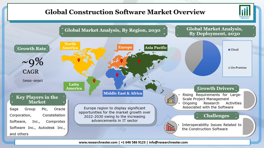 建設ソフトウェア市場 2022-2030 : 業界分析、規模、シェア、成長、傾向、予測