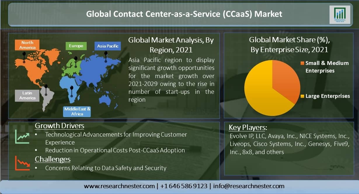 コンタクトセンター・アズ・ア・サービス（CCaaS）市場 2029 規模、業界動向、展望、機会