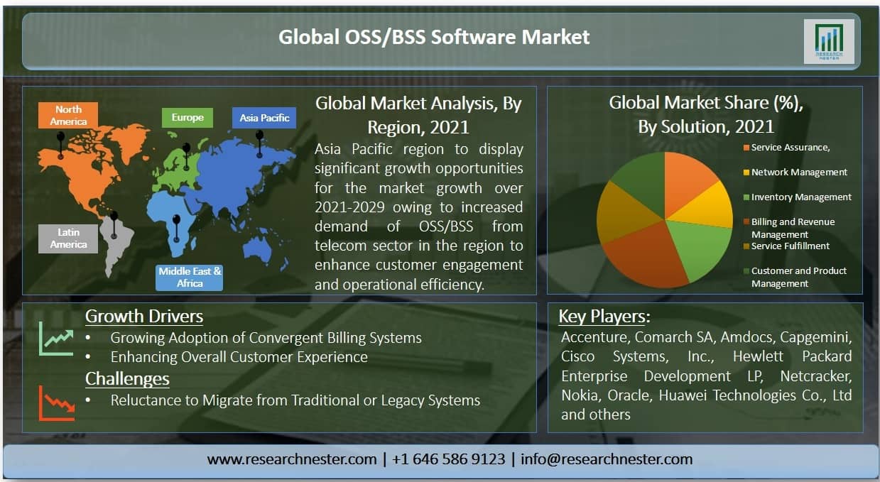 OSS/BSS ソフトウェア市場 2021-2029 : 業界分析、規模、シェア、成長、傾向、予測