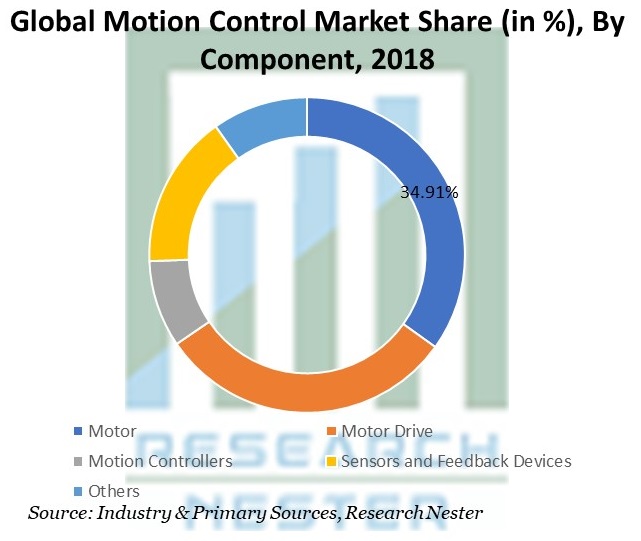 モーションコントロール市場 2027 | 業界規模、シェア、収益成長、発展