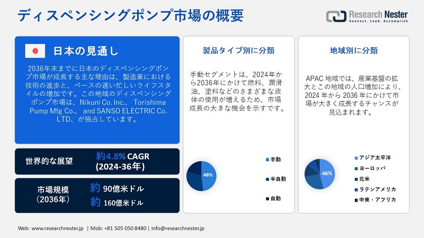 ディスペンシングポンプ市場 2036、シェア、業界動向、開発、収益