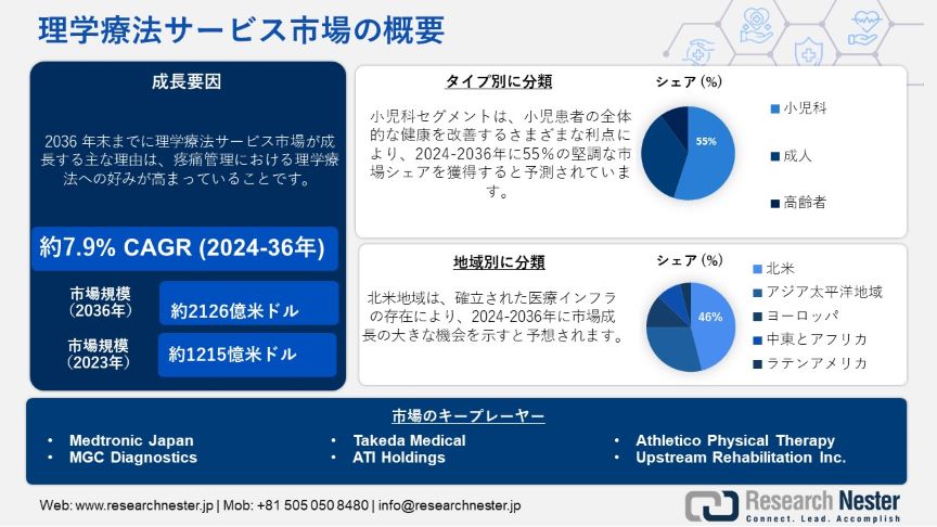 理学療法サービス市場 2024-2036 : アジア太平洋地域の産業規模、展望、シェア、需要