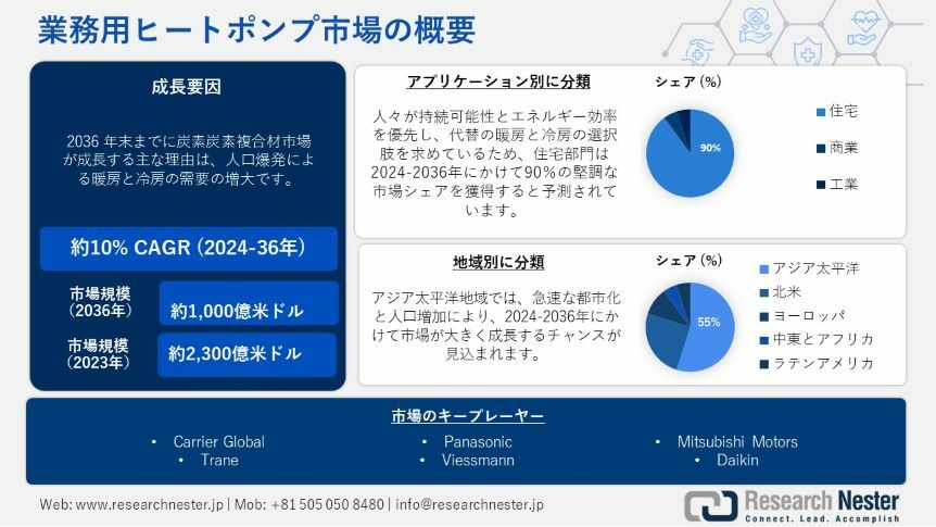 商業用ヒートポンプ市場 2036、シェア、業界動向、開発、収益