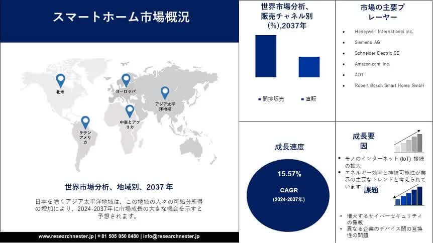 スマートホーム市場：2024～2036年の動向、セグメント、規模、需要分析