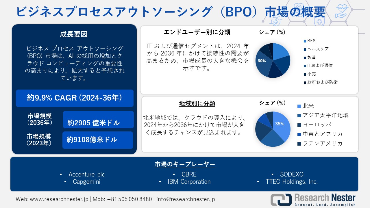 ビジネスプロセスアウトソーシング（BPO）市場2024-2036 | 規模、市場シェア、需要、機会