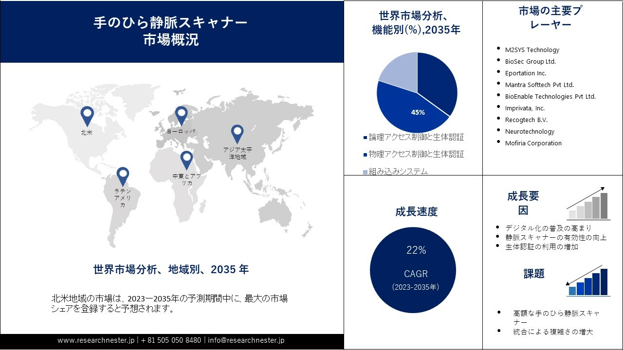 手のひら静脈スキャナー市場：2024～2036年の動向、セグメント、規模、需要分析