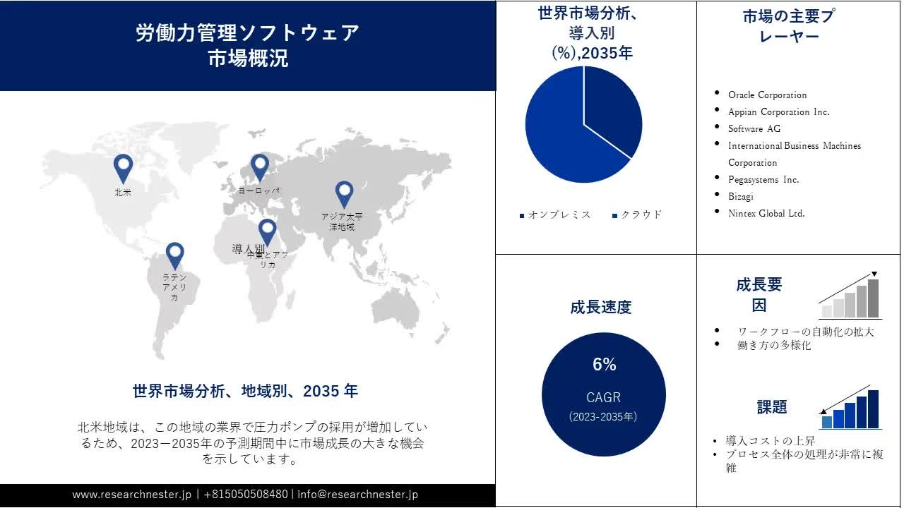 労働力管理ソフトウェア市場 2023-2035: アジア太平洋地域の業界規模、展望、シェア、需要