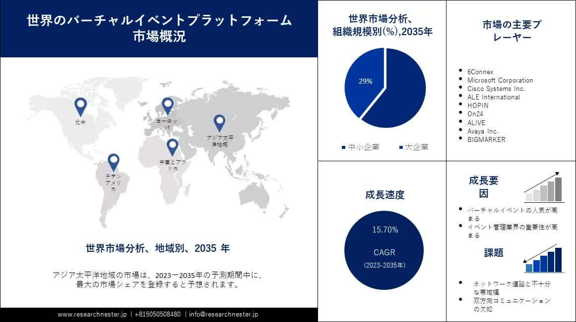 バーチャルイベントプラットフォーム市場規模、シェア 2035 – ビジネス収益、トレンド計画、主要プレーヤー