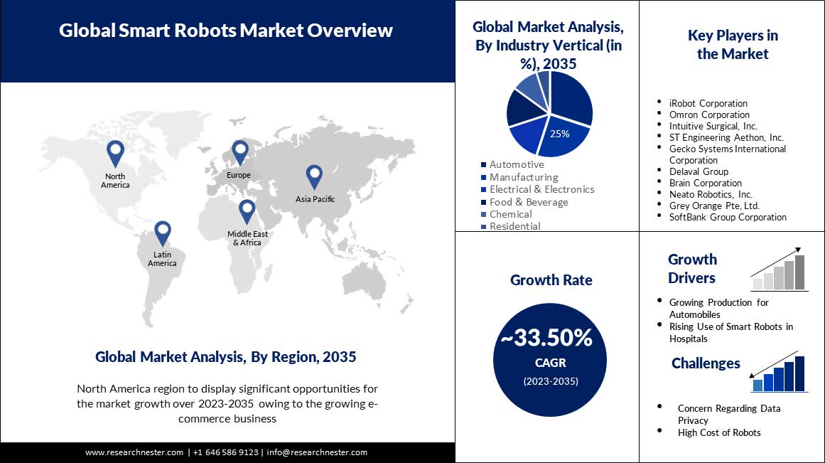 スマートロボット市場：2035年までの産業発展シナリオと予測