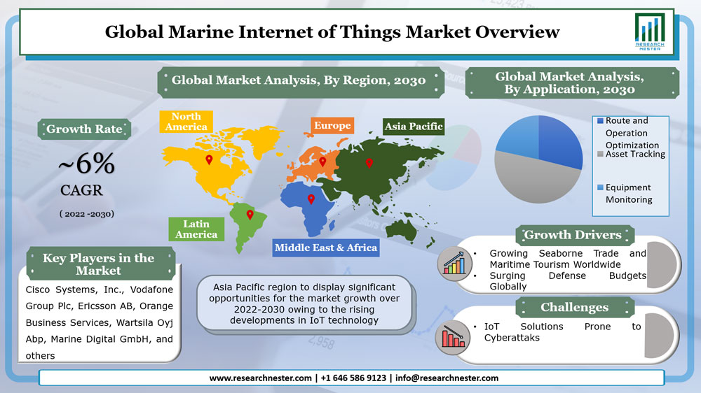 海洋モノのインターネット市場: ビジネス分析、範囲、規模、シェア、成長、傾向、需要、概要、2030 年の予測