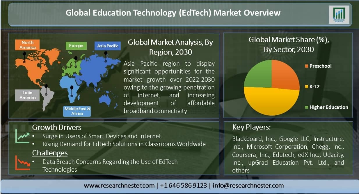 教育技術（EdTech）市場 2022-2030 アプリケーション、収益、急成長