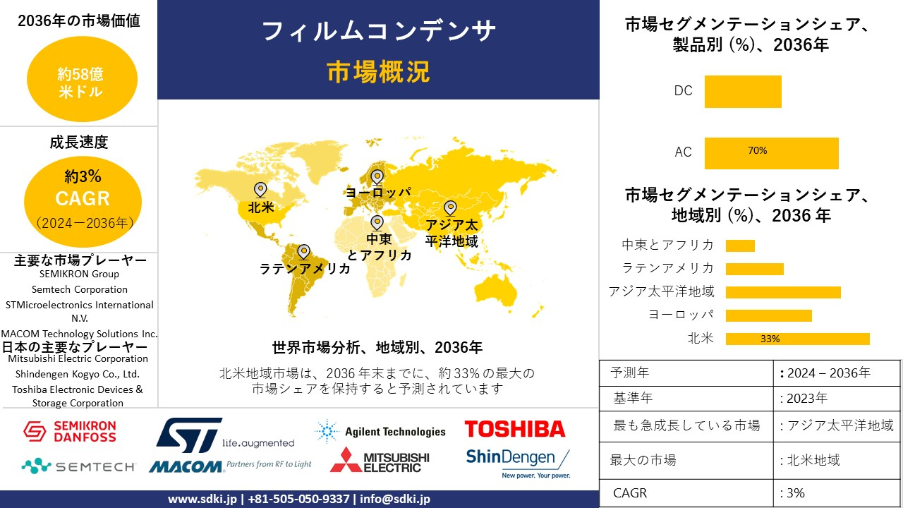 フィルムコンデンサ業界の成長、サイズシェア、レポート、調査、需要、トップメーカー - 2024-2036年予測