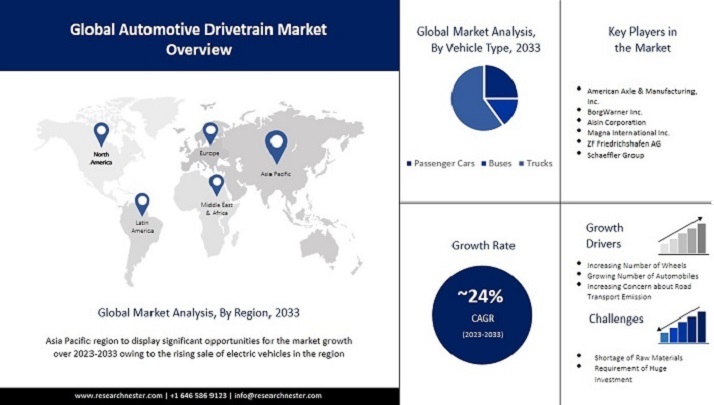 自動車ドライブトレイン市場調査：2033年までのアプリケーション、トレンド、収益、規模、シェア別の成長分析