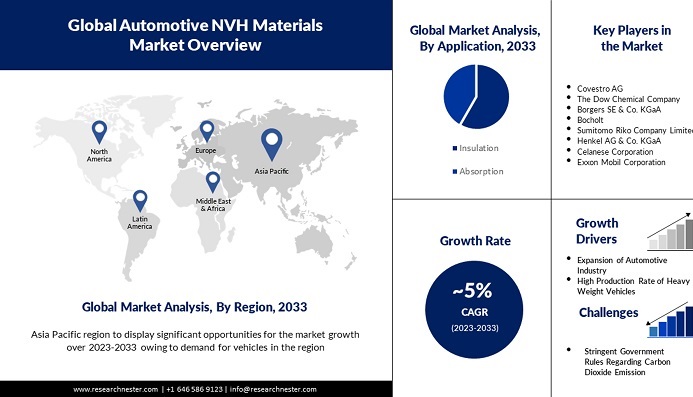 自動車用NVH材料市場調査：2023年から2033年のダイナミクス、セグメント、規模、需要分析