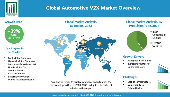 自動車 V2X 市場調査: 2033年までの見通しと成長スタンスの予測