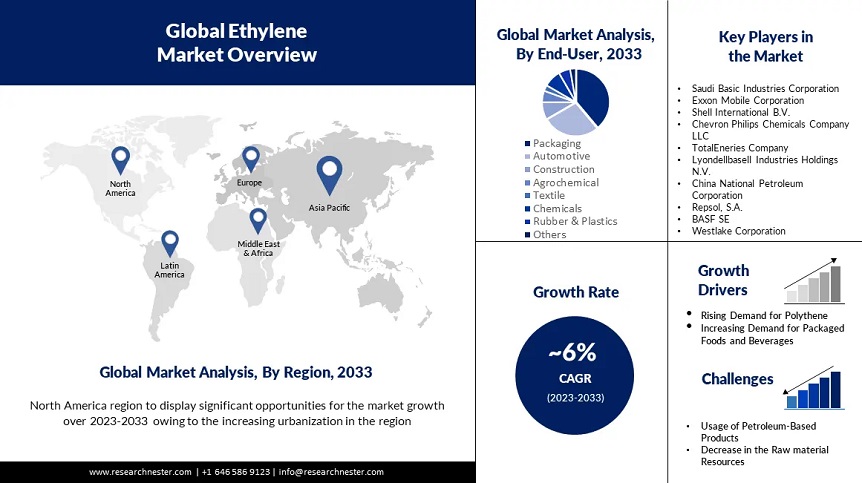 エチレン市場調査規模、シェア、2033年までの予測