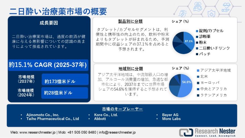 二日酔い治療薬市場：規模、成長、シェア、貿易分析、現在の傾向 2037